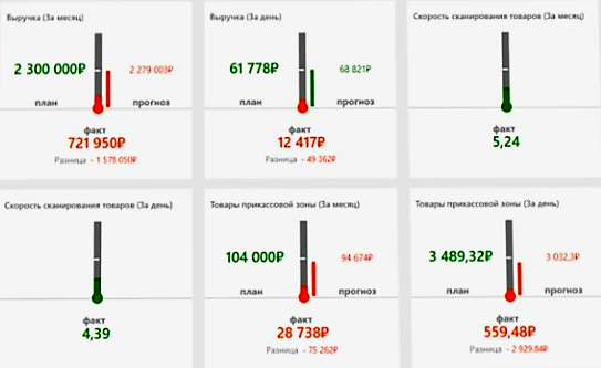 Оперативное управление продажами в розничной сети в Тольятти